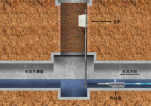 超聲波多普勒流量計(jì) 超聲波多普勒流量計(jì)
